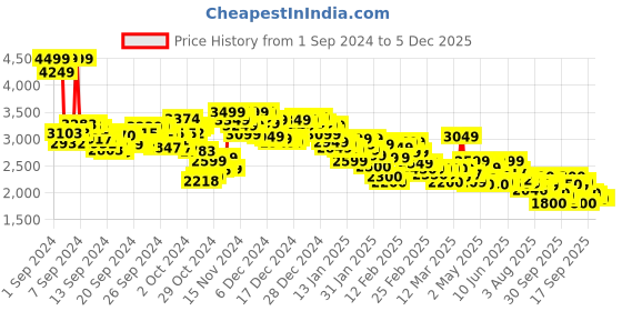 ajio.com adidas Men Regular Fit Training Sweatshirts adidas Price History Graph from 1 Sep 2024 to 5 Dec 2025