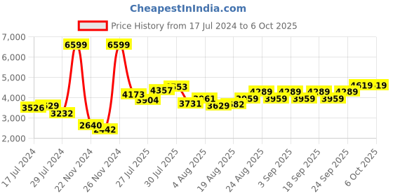 ajio.com adidas Men Resilo Lace-Up Running Shoes adidas Price History Graph from 17 Jul 2024 to 4 Oct 2025