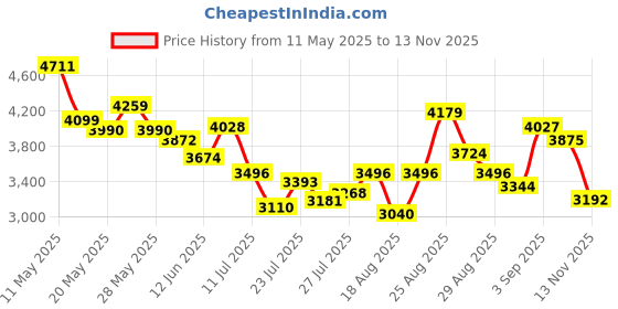 ajio.com adidas Men Response Lace-Up Running Shoes adidas Price History Graph from 11 May 2025 to 13 Nov 2025