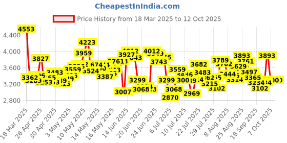 ajio.com adidas Men Revolushn AT13 High-Tops Lace-Up Sneaker adidas Price History Graph from 18 Mar 2025 to 12 Oct 2025