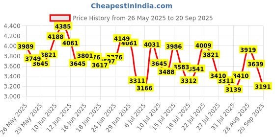 ajio.com adidas Men Rufffset Lace-Up Sneakers adidas Price History Graph from 26 May 2025 to 20 Sep 2025