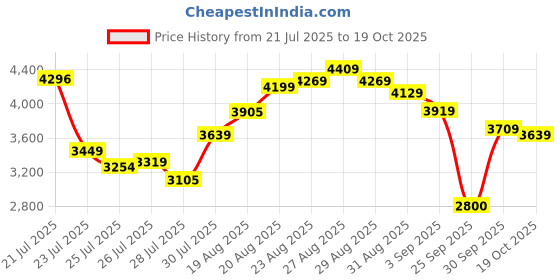 ajio.com adidas Men Run 70s 2.0 IKD Shoes adidas Price History Graph from 21 Jul 2025 to 19 Oct 2025