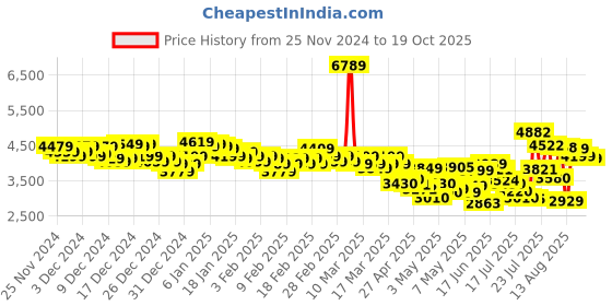 ajio.com adidas Men Run 70s 2.0 Lace-Up Shoes adidas Price History Graph from 25 Nov 2024 to 19 Oct 2025