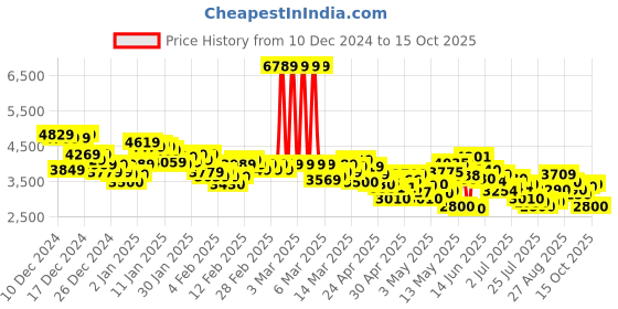 ajio.com adidas Men Run 70s 2.0 Lace-Up Shoes adidas Price History Graph from 10 Dec 2024 to 15 Oct 2025