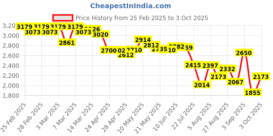ajio.com adidas Men Run High ST Lace-Up Running Shoes adidas Price History Graph from 25 Feb 2025 to 3 Oct 2025
