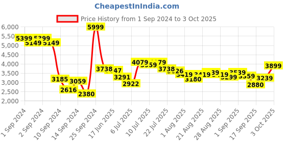 ajio.com adidas Men Run IN Tech Running Shoes adidas Price History Graph from 1 Sep 2024 to 3 Oct 2025
