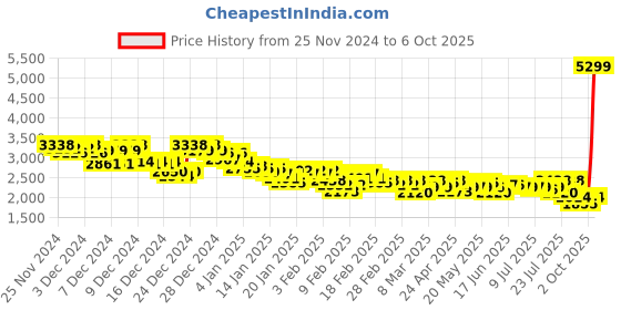 ajio.com adidas Men Run Steady Running Shoes adidas Price History Graph from 25 Nov 2024 to 6 Oct 2025