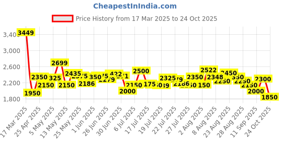 ajio.com adidas Men RUN50S IKD Low-Top Lace-Up Running Shoes adidas Price History Graph from 17 Mar 2025 to 24 Oct 2025
