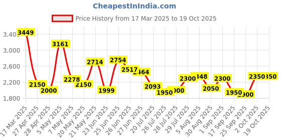 ajio.com adidas Men RUN50S IKD Low-Top Lace-Up Running Shoes adidas Price History Graph from 17 Mar 2025 to 17 Oct 2025