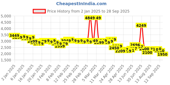 ajio.com adidas Men Runally Lace-Up Running Shoes adidas Price History Graph from 2 Jan 2025 to 28 Sep 2025