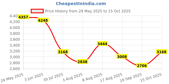 ajio.com adidas Men Runfalcon 5 Low-Top Running Shoes adidas Price History Graph from 29 May 2025 to 15 Oct 2025