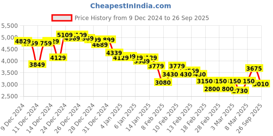 ajio.com adidas Men Runsmart ST Lace-Up Running Shoes adidas Price History Graph from 9 Dec 2024 to 26 Sep 2025