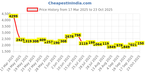 ajio.com adidas Men Smol lace-Up Tennis Shoes adidas Price History Graph from 17 Mar 2025 to 23 Oct 2025