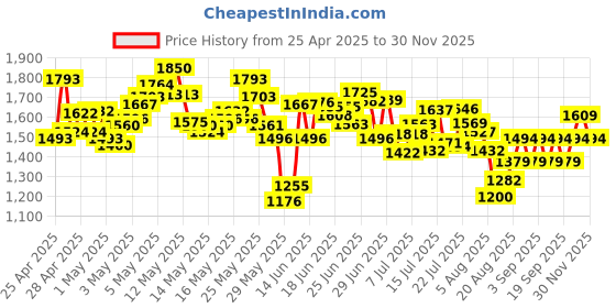 ajio.com adidas Men Solez Thong-Strap Flip-Flops adidas Price History Graph from 25 Apr 2025 to 30 Nov 2025