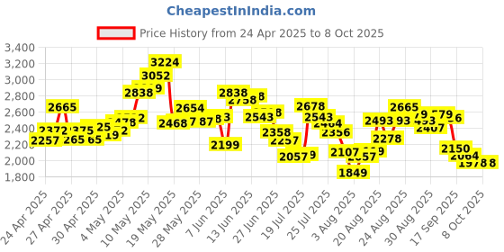 ajio.com adidas Men SPD Win Low-Top Running Shoes adidas Price History Graph from 24 Apr 2025 to 8 Oct 2025