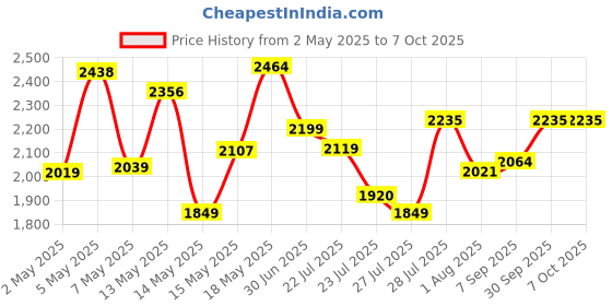 ajio.com adidas Men SPDwin Lace-up Running Shoes adidas Price History Graph from 2 May 2025 to 5 Oct 2025