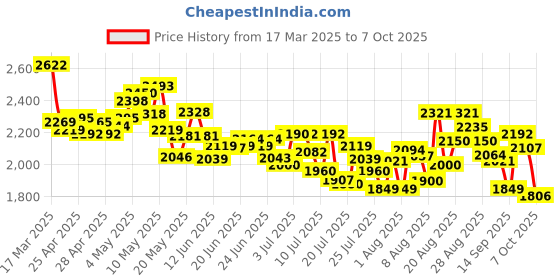 ajio.com adidas Men SPDwin Low-Top Running Shoes adidas Price History Graph from 17 Mar 2025 to 7 Oct 2025