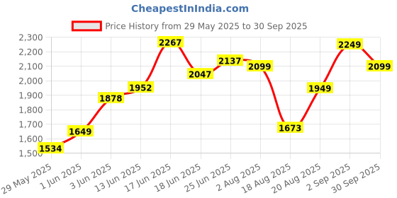 ajio.com adidas Men SPW Joggers with Contrast Taping adidas Price History Graph from 29 May 2025 to 30 Sep 2025