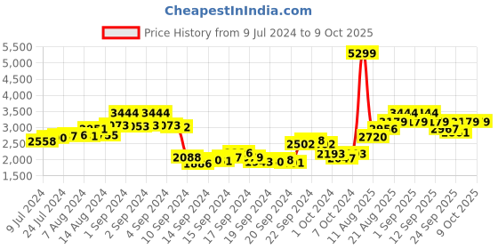 ajio.com adidas Men Step-N-Pace M Running Shoes adidas Price History Graph from 9 Jul 2024 to 4 Oct 2025