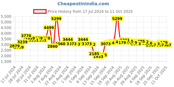 ajio.com adidas Men Step-N-Pace M Running Shoes adidas Price History Graph from 17 Jul 2024 to 1 Oct 2025