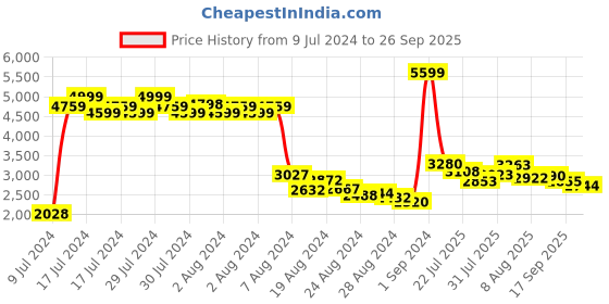 ajio.com adidas Men Sterlinn Lace-Up Running Shoes adidas Price History Graph from 9 Jul 2024 to 26 Sep 2025