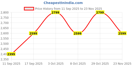 ajio.com adidas Men Stnfrd OPT 3S Fitted Track Pants adidas Price History Graph from 11 Sep 2025 to 23 Nov 2025