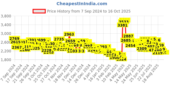 ajio.com adidas Men Strudi Floater Sandals with Velcro Closure adidas Price History Graph from 7 Sep 2024 to 16 Oct 2025
