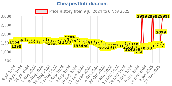 ajio.com adidas Men Sub Avior M Slip-On Sandals adidas Price History Graph from 9 Jul 2024 to 6 Nov 2025