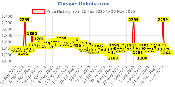 ajio.com adidas Men Swenn MS Slides adidas Price History Graph from 25 Feb 2025 to 19 Nov 2025