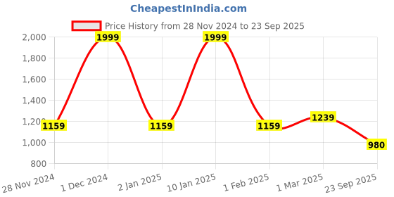 ajio.com adidas Men Swenn Slides adidas Price History Graph from 28 Nov 2024 to 23 Sep 2025