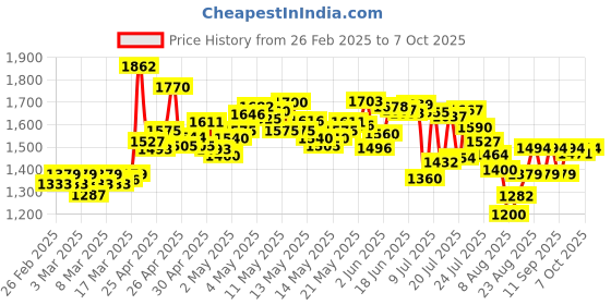 ajio.com adidas Men Swenn Slides adidas Price History Graph from 26 Feb 2025 to 7 Oct 2025