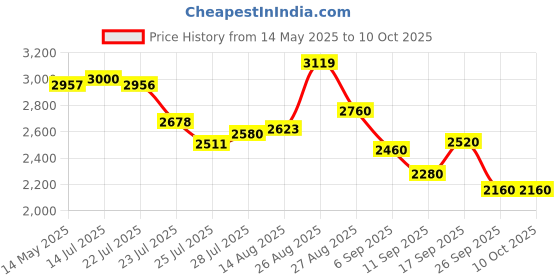 ajio.com adidas Men Switch Move U Lace-Up Running Shoes adidas Price History Graph from 14 May 2025 to 9 Oct 2025