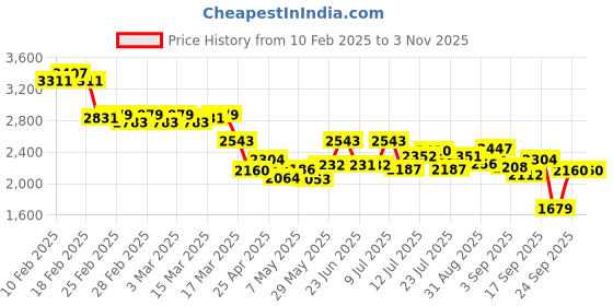 ajio.com adidas Men Tennis Wiz Low-Top Shoes adidas Price History Graph from 10 Feb 2025 to 1 Nov 2025