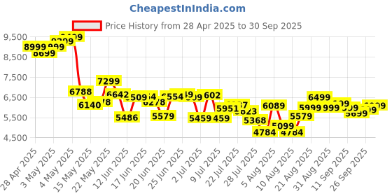 ajio.com adidas Men Terrex Anylander Outdoor Shoes adidas Price History Graph from 28 Apr 2025 to 30 Sep 2025