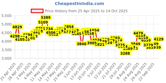 ajio.com adidas Men Terrex Tracefinder 2 Lace-Up Running Shoes adidas Price History Graph from 25 Apr 2025 to 14 Oct 2025
