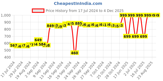 ajio.com adidas Men Textured Beanie Cap adidas Price History Graph from 17 Jul 2024 to 4 Dec 2025