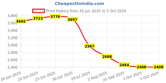 ajio.com adidas Men Timor X Run Slip-On Shoes adidas Price History Graph from 20 Jun 2025 to 4 Oct 2025