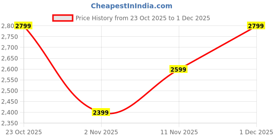 ajio.com adidas Men TIRO ES PNT Fitted Track Pants adidas Price History Graph from 23 Oct 2025 to 1 Dec 2025