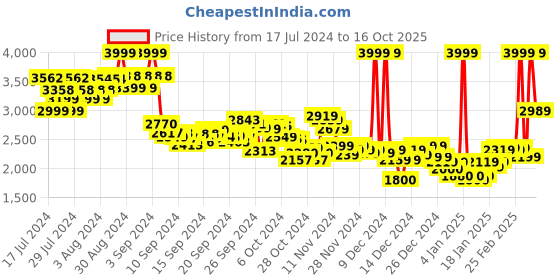 ajio.com adidas Men Tiro24 Regular Fit Football Pants adidas Price History Graph from 17 Jul 2024 to 16 Oct 2025