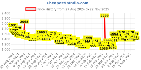 ajio.com adidas Men Tiro24 Regular Fit Shorts adidas Price History Graph from 27 Aug 2024 to 22 Nov 2025