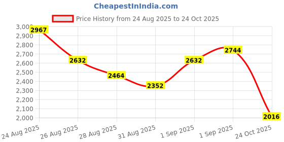 ajio.com adidas Men Tor-Dart Running Shoes adidas Price History Graph from 24 Aug 2025 to 24 Oct 2025