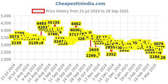 ajio.com adidas Men Tor-Star Lace-Up Running Shoes adidas Price History Graph from 25 Jul 2024 to 26 Sep 2025
