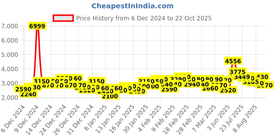 ajio.com adidas Men Traceffinder Running Shoes adidas Price History Graph from 6 Dec 2024 to 22 Oct 2025