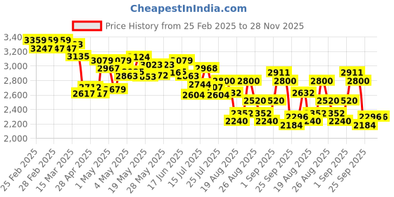 ajio.com adidas Men Track-House Lace-Up Running Shoes adidas Price History Graph from 25 Feb 2025 to 28 Nov 2025