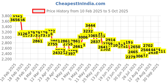 ajio.com adidas Men Track-One Running Shoes adidas Price History Graph from 10 Feb 2025 to 4 Oct 2025