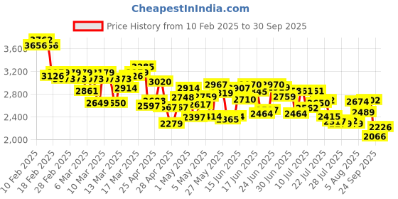 ajio.com adidas Men Track-One Running Shoes adidas Price History Graph from 10 Feb 2025 to 30 Sep 2025