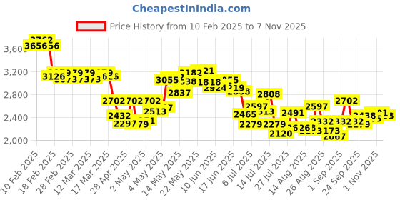ajio.com adidas Men Track-One Running Shoes adidas Price History Graph from 10 Feb 2025 to 7 Nov 2025