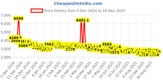 ajio.com adidas Men Track-Tech Low-Top Lace-Up Running Shoes adidas Price History Graph from 5 Dec 2024 to 16 Nov 2025