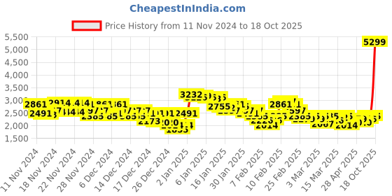 ajio.com adidas Men Tracktress Low-Top Running Shoes adidas Price History Graph from 11 Nov 2024 to 18 Oct 2025