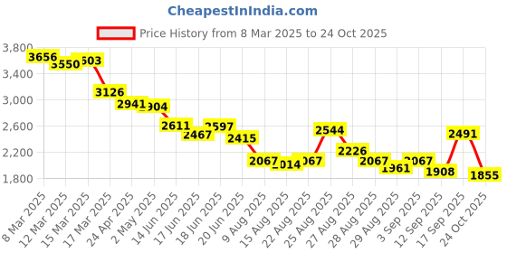 ajio.com adidas Men Tracktress Running Shoes adidas Price History Graph from 8 Mar 2025 to 24 Oct 2025